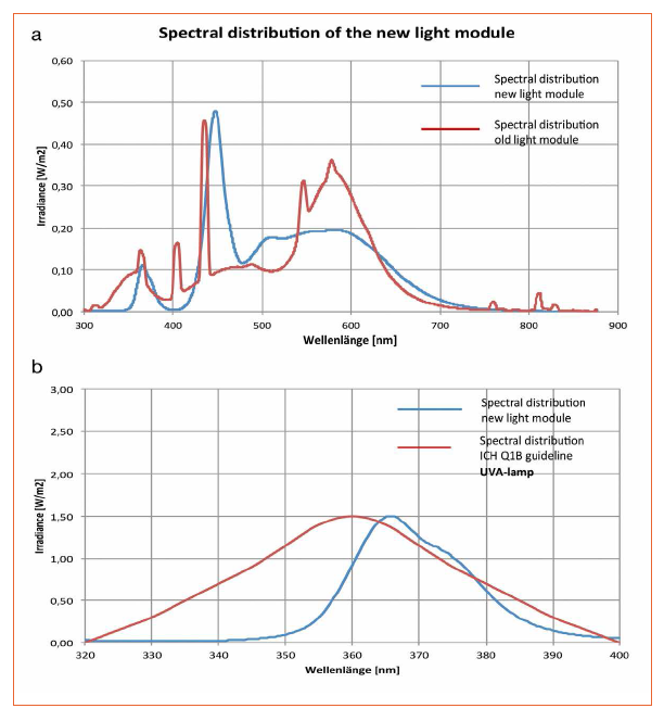 Challenges when Designing LED-Based Illumination Systems in Medical Applications and Diagnostics