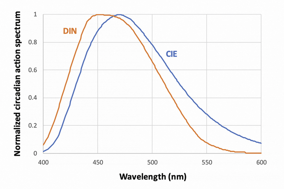 Circadian-Friendly Light Emitters: From CCT-Tuning to Blue-Free Technology