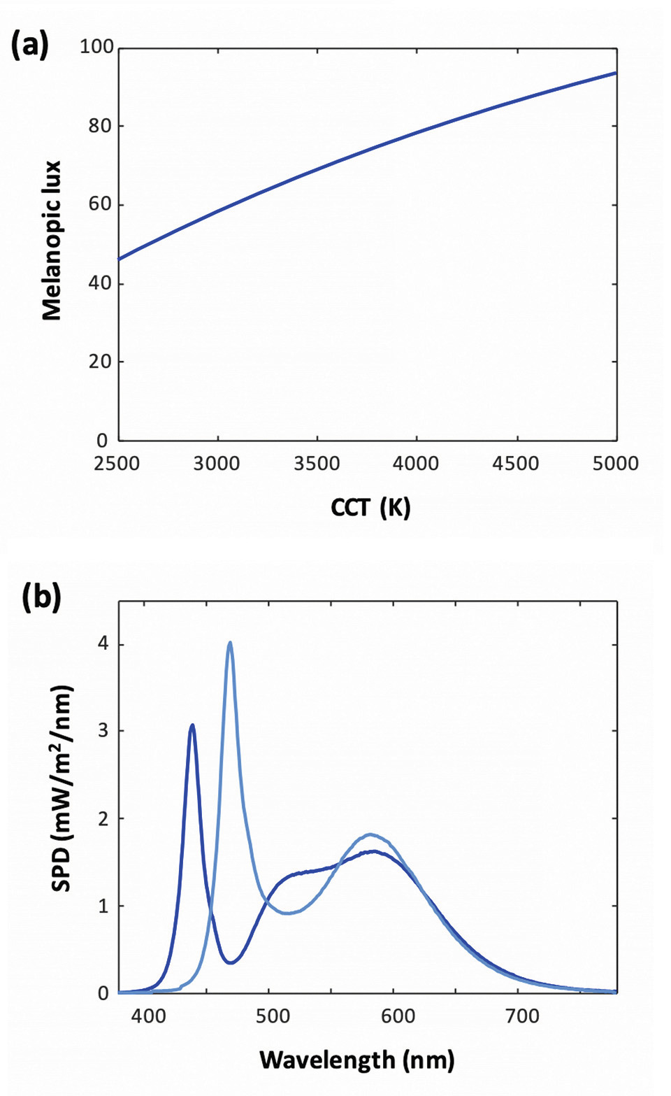 Circadian-Friendly Light Emitters: From CCT-Tuning to Blue-Free Technology
