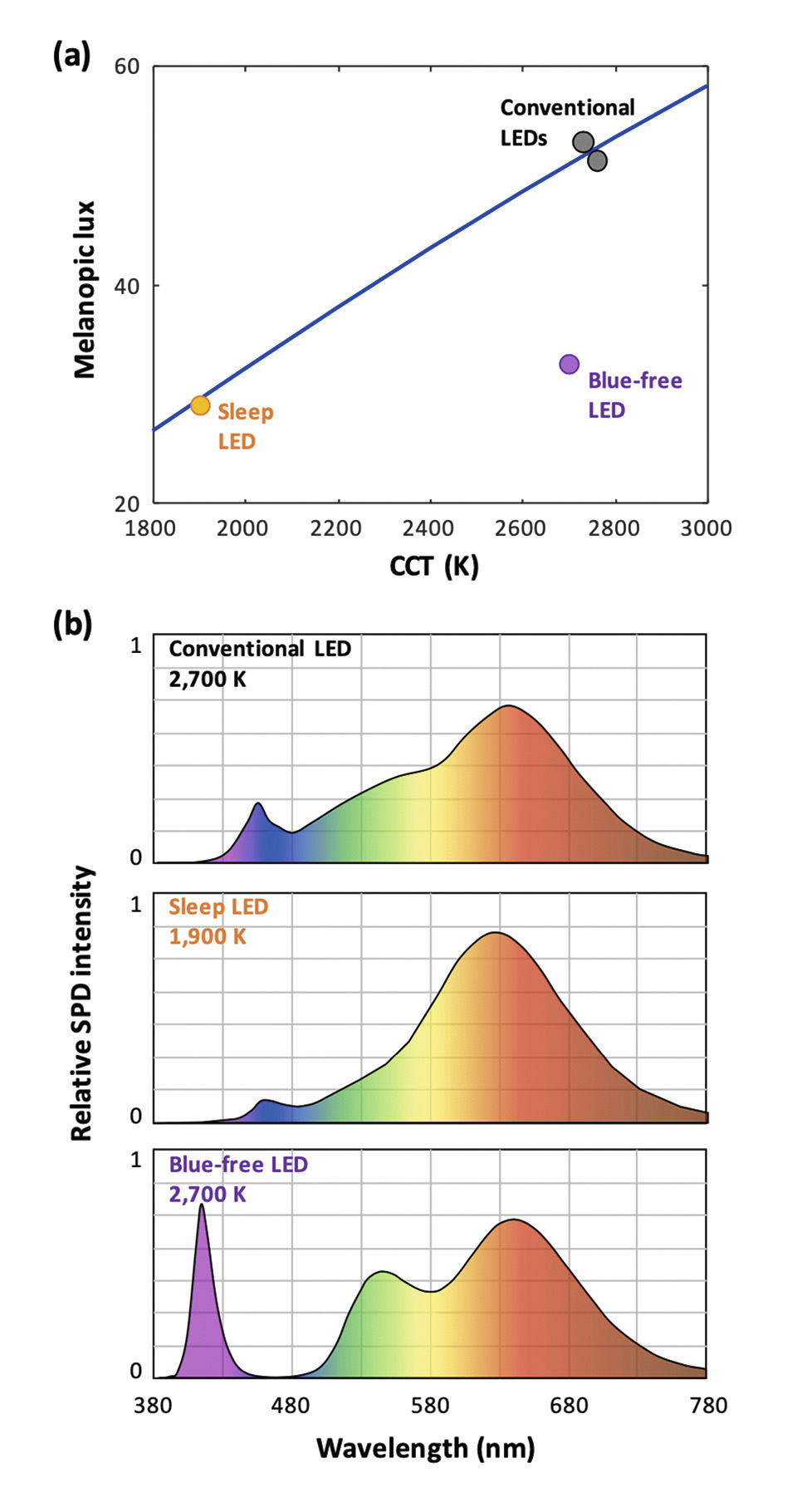 Circadian-Friendly Light Emitters: From CCT-Tuning to Blue-Free Technology