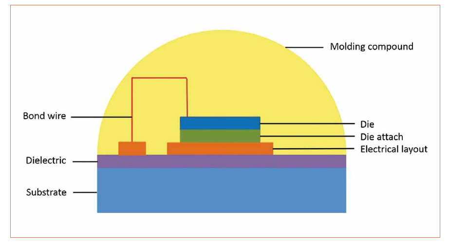 Comparing New Dielectric Materials for Chip-on-Board LED Packages