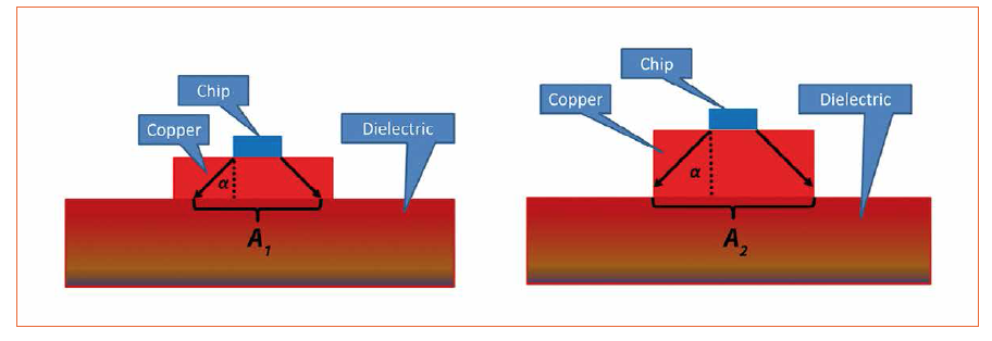 Comparing New Dielectric Materials for Chip-on-Board LED Packages