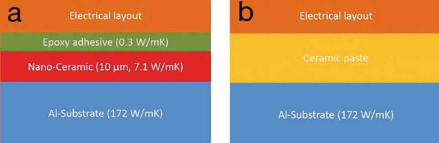 Comparing New Dielectric Materials for Chip-on-Board LED Packages