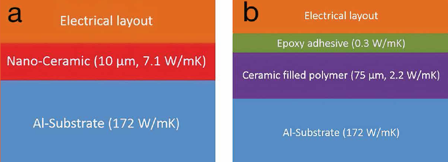 Comparing New Dielectric Materials for Chip-on-Board LED Packages
