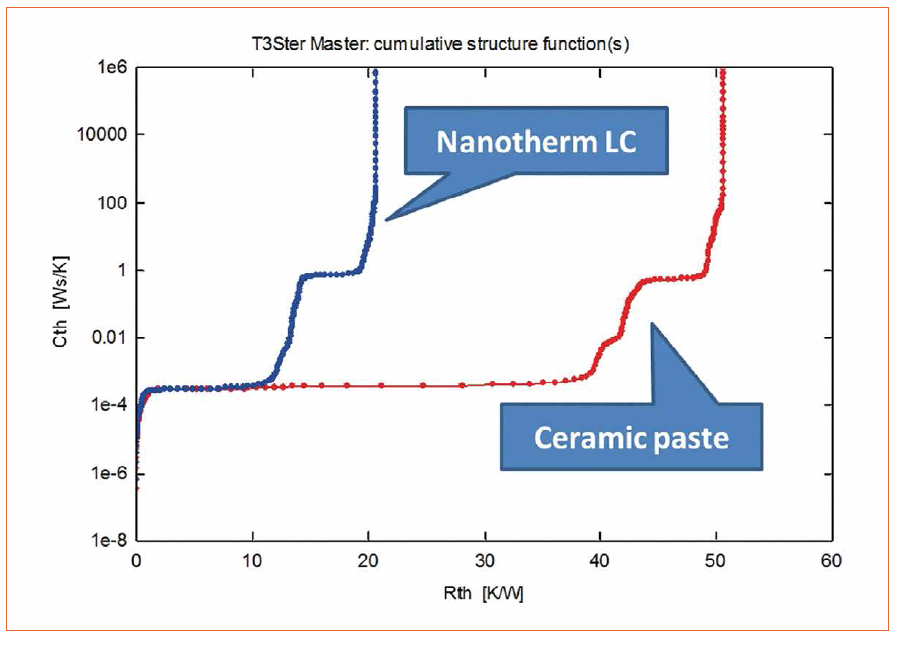 Comparing New Dielectric Materials for Chip-on-Board LED Packages