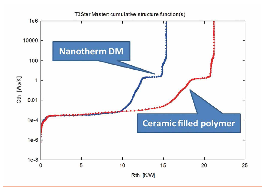 Comparing New Dielectric Materials for Chip-on-Board LED Packages