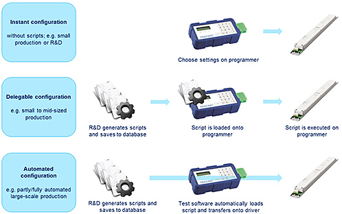 Configuration Via the Mains: Simple, Reliable and Professional