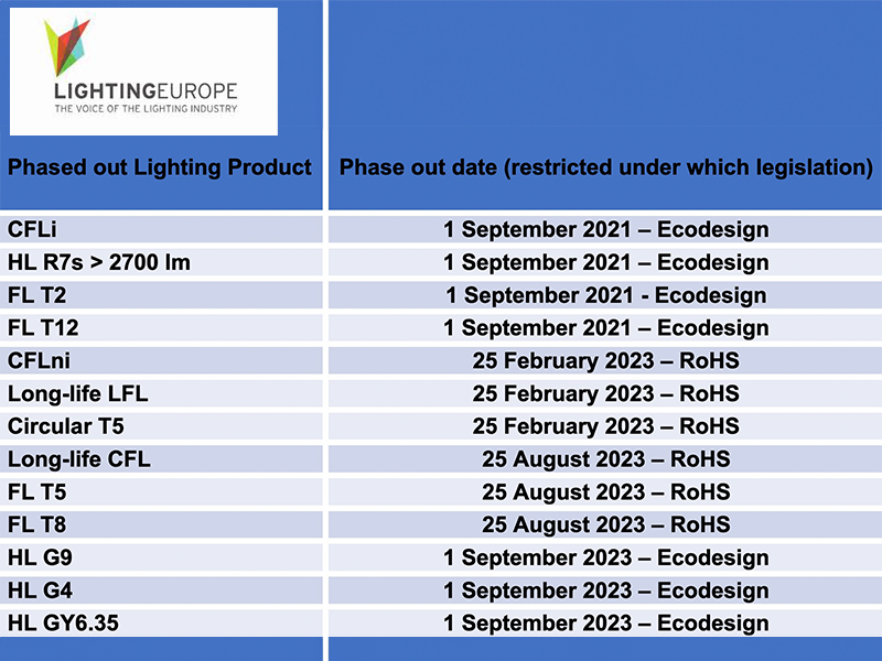 Countdown Begins in European Union: Only One Month Left Until Traditional Lamps are Swept Away by Historic Lighting Revolution