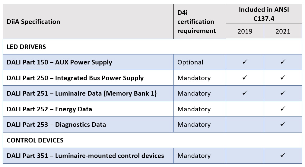 Data Reporting, Diagnostics, Sensors and NLCs Added to ANSI C137.4-2021 Standard for Digital Lighting Control