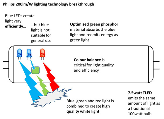 Details of the 200lm/W TLED Lighting Technology Breakthrough Unraveled
