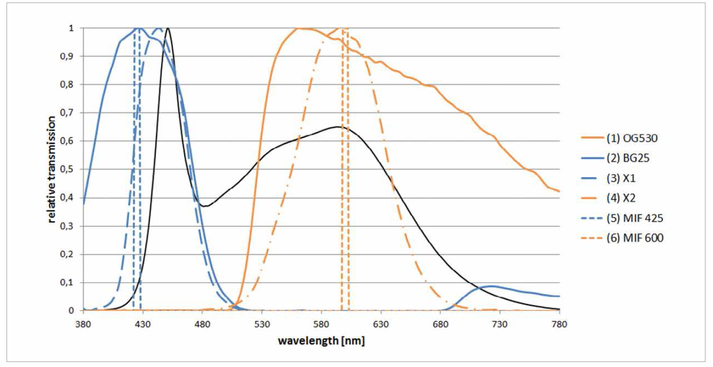 Development of a Workflow for Colored Ray Data by TechnoTeam Bildverarbeitung GmbH