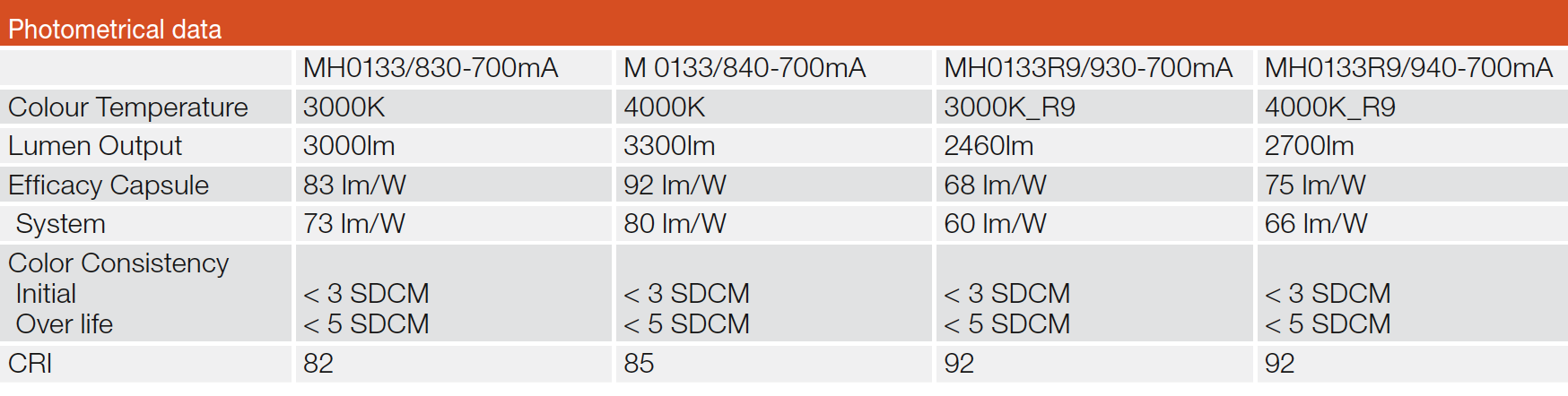 Development Process for a Metal-Halide Replacement LED Module by Neonlite International Ltd.