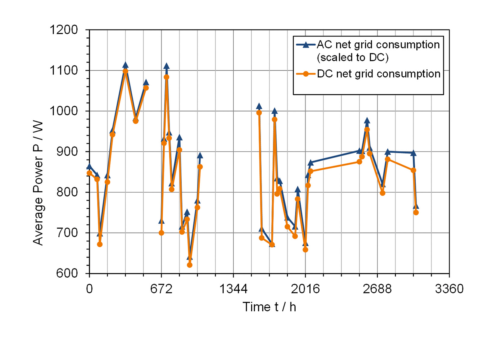Direct Current (DC) Supply Grids for LED Lighting
