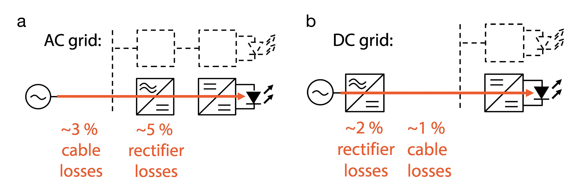 Direct Current (DC) Supply Grids for LED Lighting