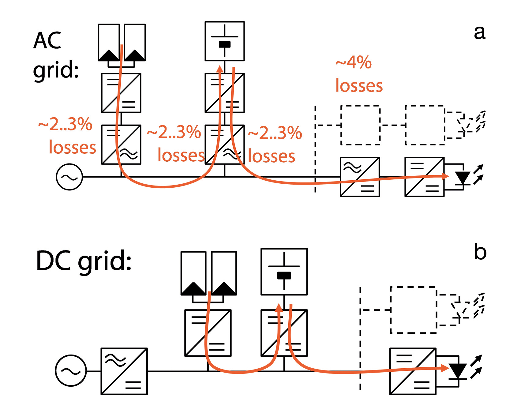 Direct Current (DC) Supply Grids for LED Lighting