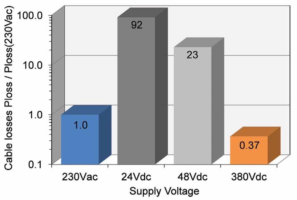 Direct Current (DC) Supply Grids for LED Lighting