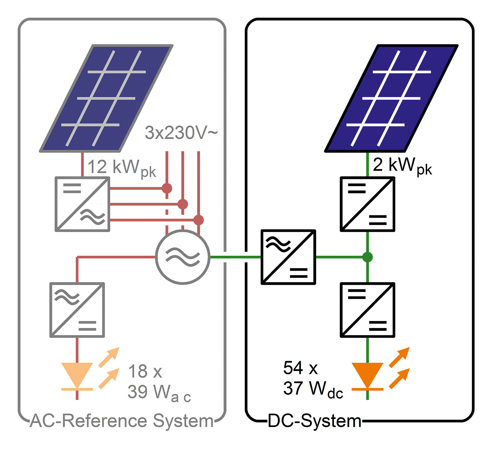 Direct Current (DC) Supply Grids for LED Lighting