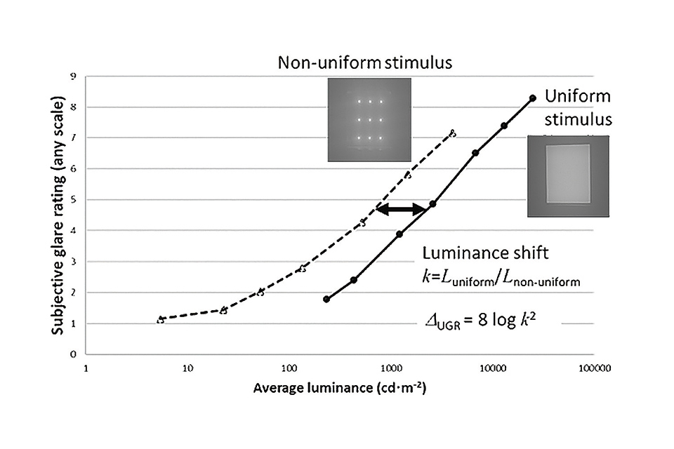 Discomfort Caused by Glare from Luminaires with a Non-Uniform Source Luminance