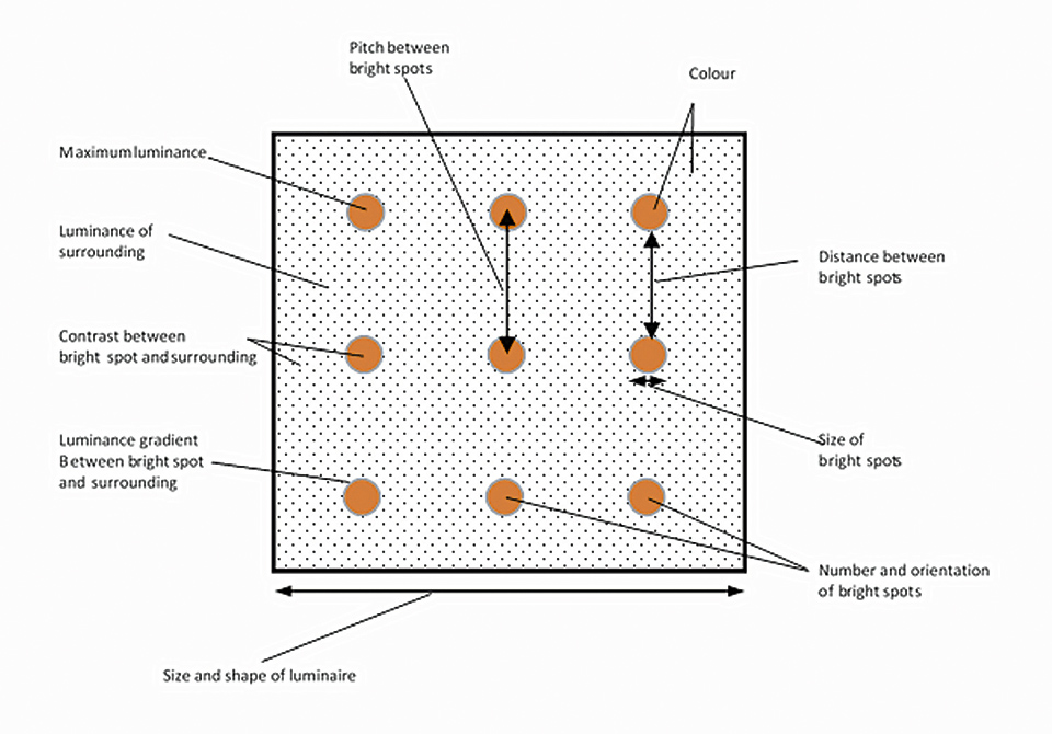 Discomfort Caused by Glare from Luminaires with a Non-Uniform Source Luminance