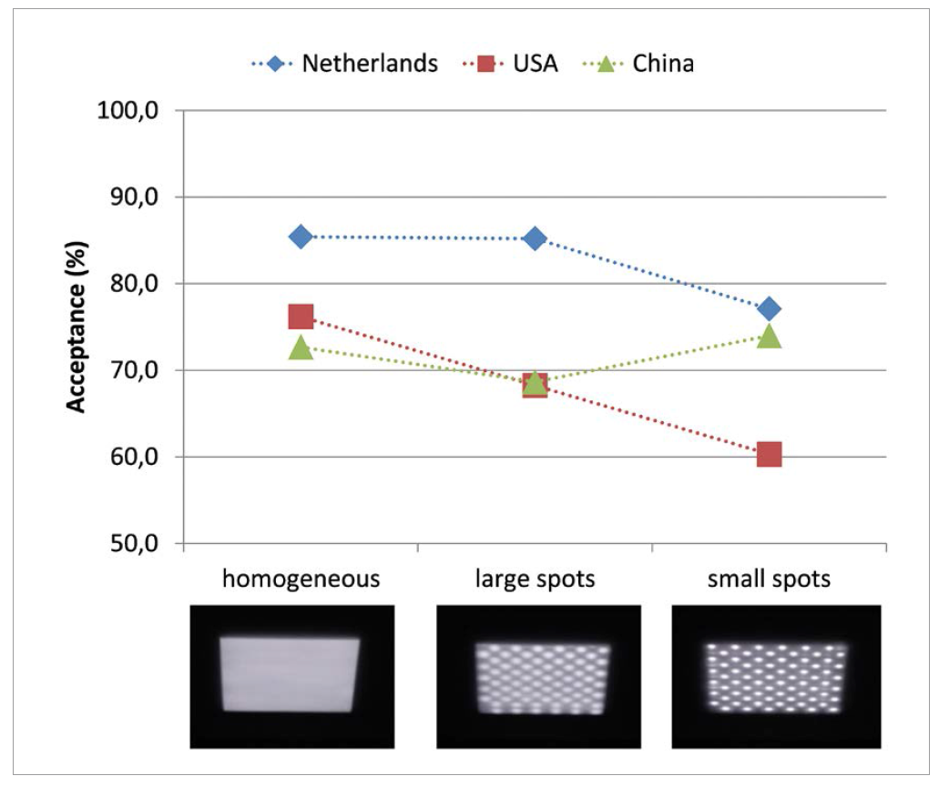 Discomfort Glare Perception of Non-Uniform Light Sources in an Office Setting