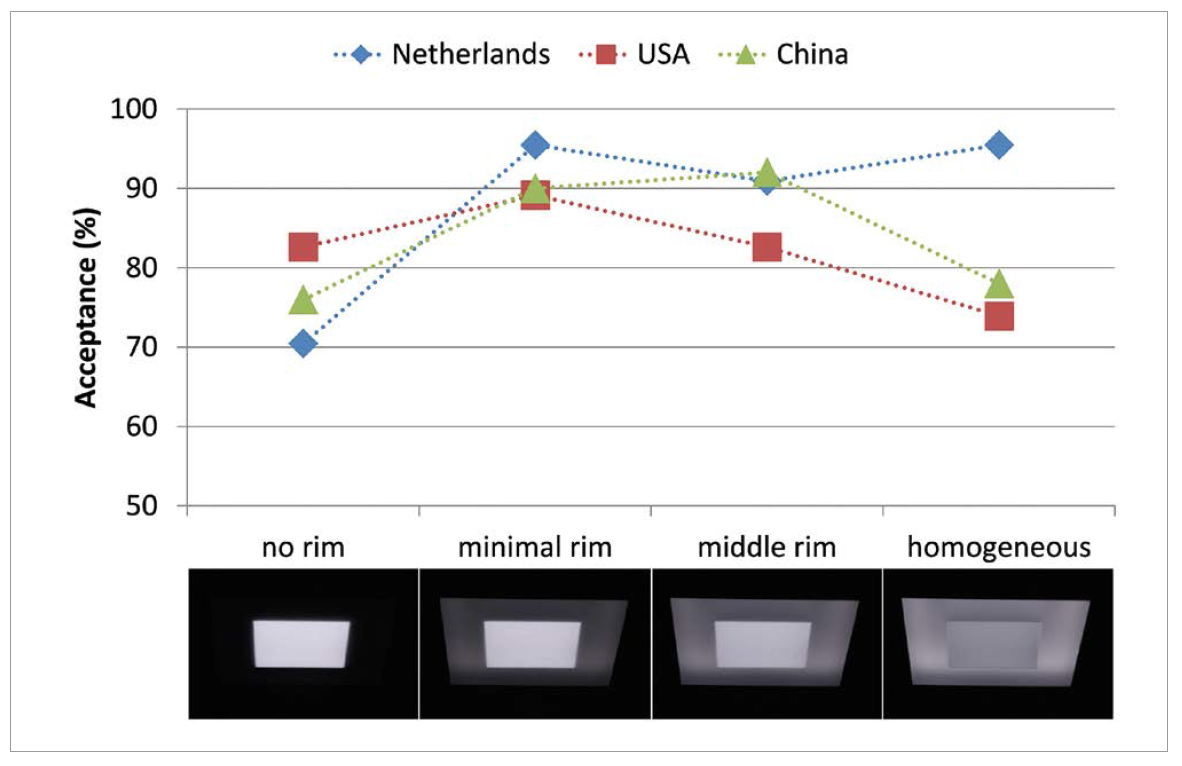 Discomfort Glare Perception of Non-Uniform Light Sources in an Office Setting
