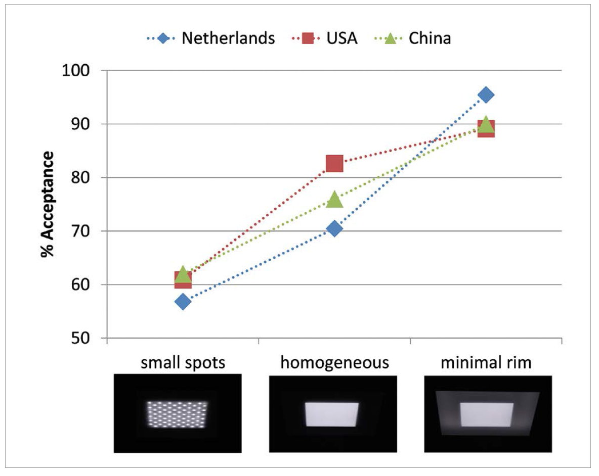 Discomfort Glare Perception of Non-Uniform Light Sources in an Office Setting