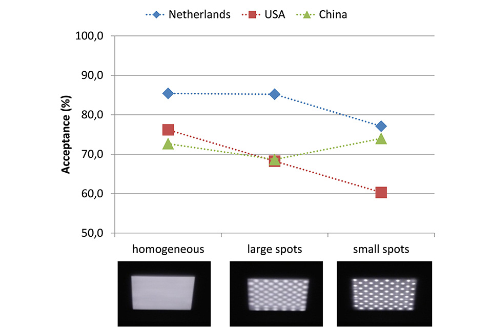 LpR 44 Article: Discomfort Glare Perception of Non-Uniform Light Sources in an Office Setting