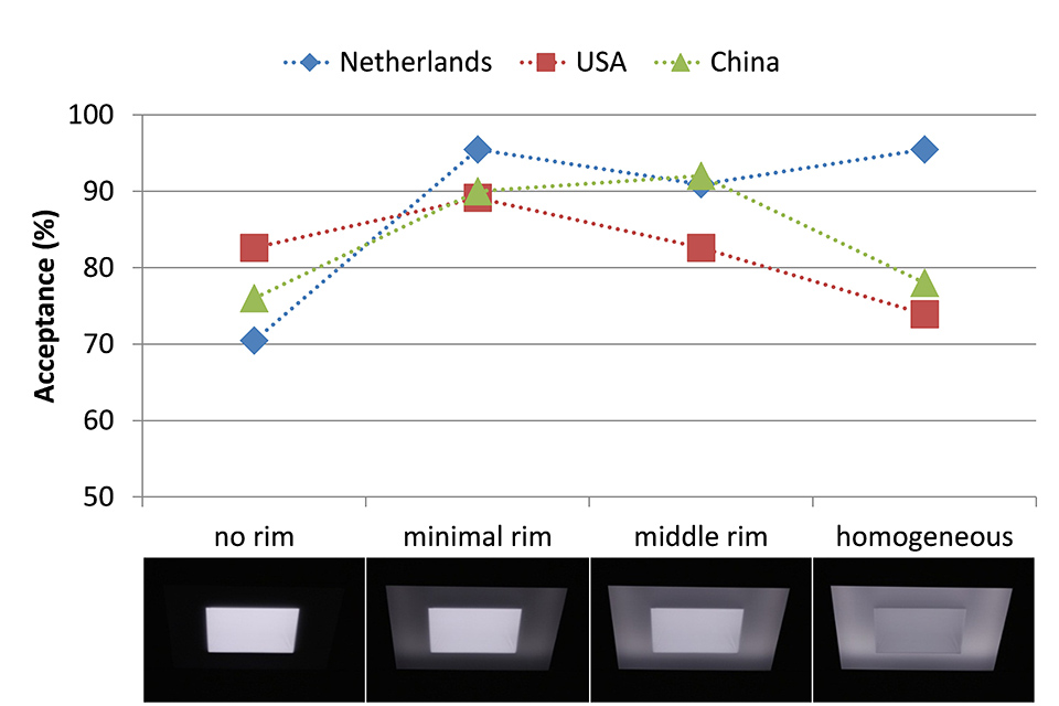 LpR 44 Article: Discomfort Glare Perception of Non-Uniform Light Sources in an Office Setting