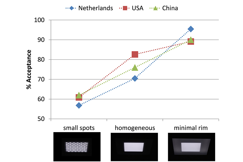 LpR 44 Article: Discomfort Glare Perception of Non-Uniform Light Sources in an Office Setting