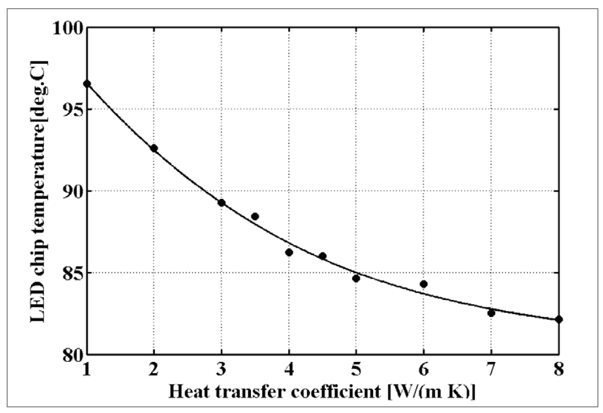 Energy Efficiency and Thermal Simulations of a Retrofit LED Light Bulb by the University of Turku