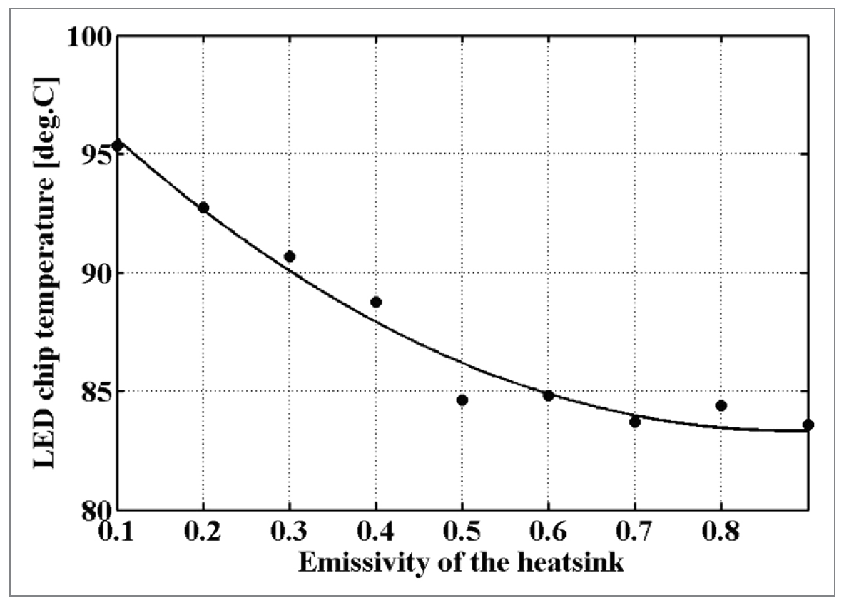 Energy Efficiency and Thermal Simulations of a Retrofit LED Light Bulb by the University of Turku