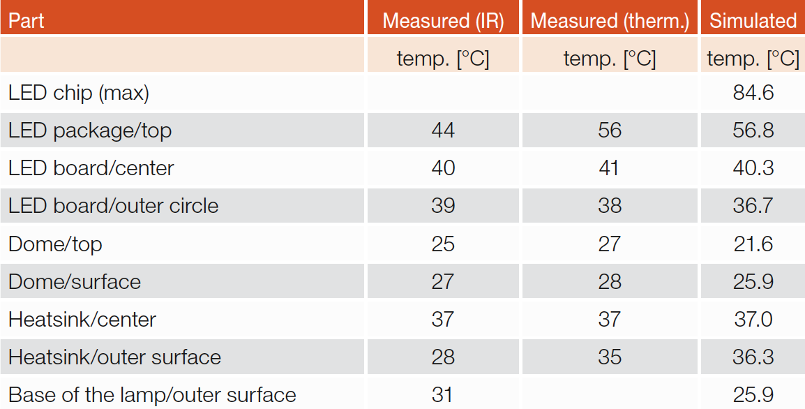 Energy Efficiency and Thermal Simulations of a Retrofit LED Light Bulb by the University of Turku