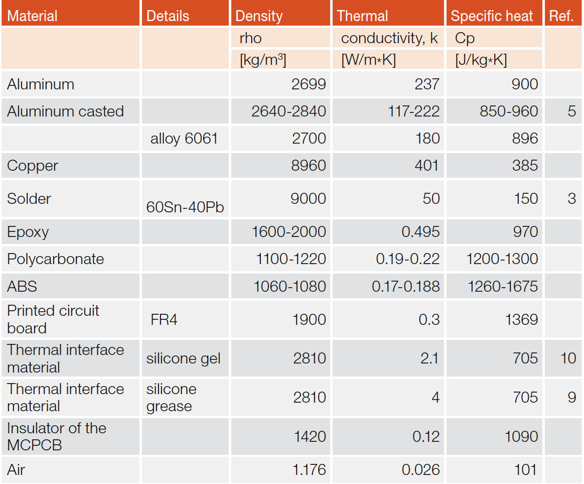 Energy Efficiency and Thermal Simulations of a Retrofit LED Light Bulb by the University of Turku