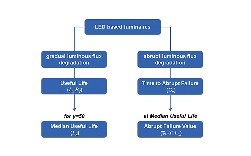 Evaluating Performance of LED-Based Luminaires