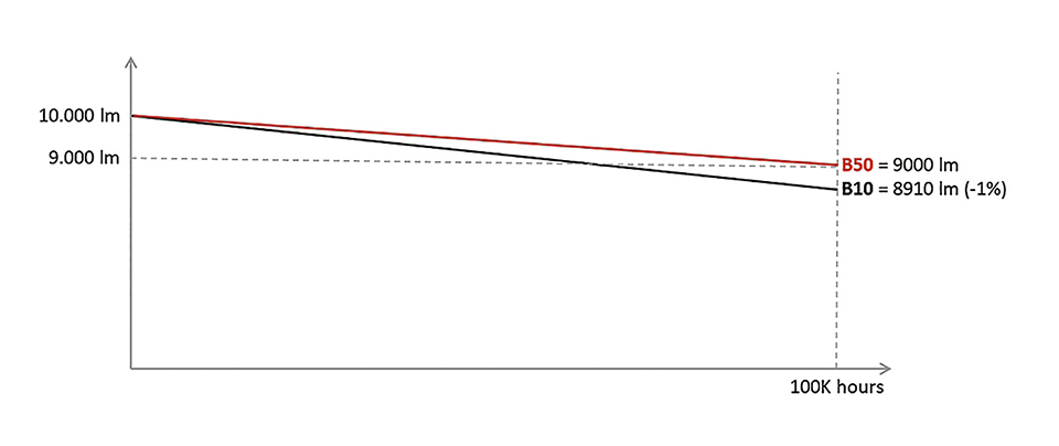 Evaluating Performance of LED-Based Luminaires