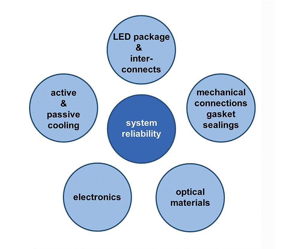 Evaluating Performance of LED-Based Luminaires