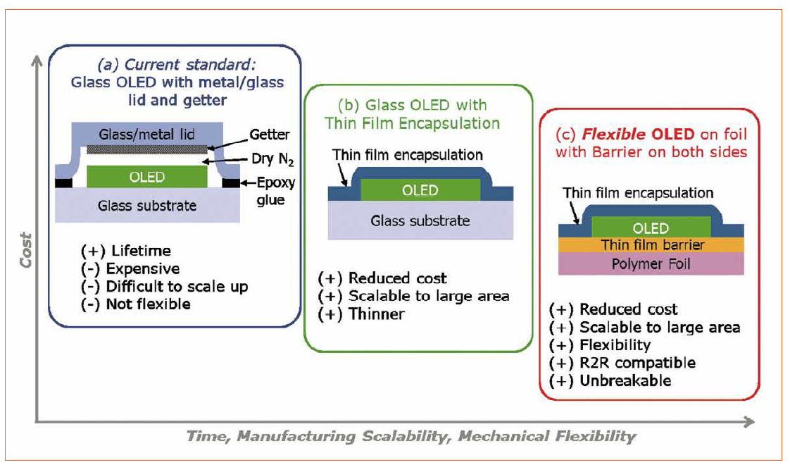 Flexible OLEDs for Lighting Applications by the Holst Centre