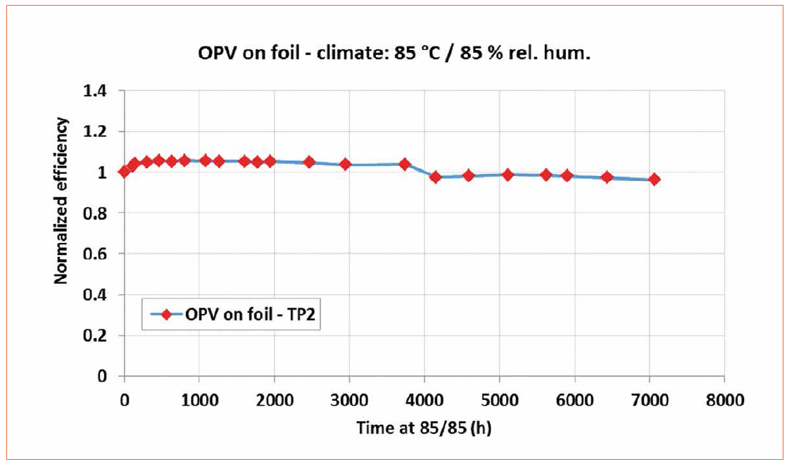 Flexible OLEDs for Lighting Applications by the Holst Centre