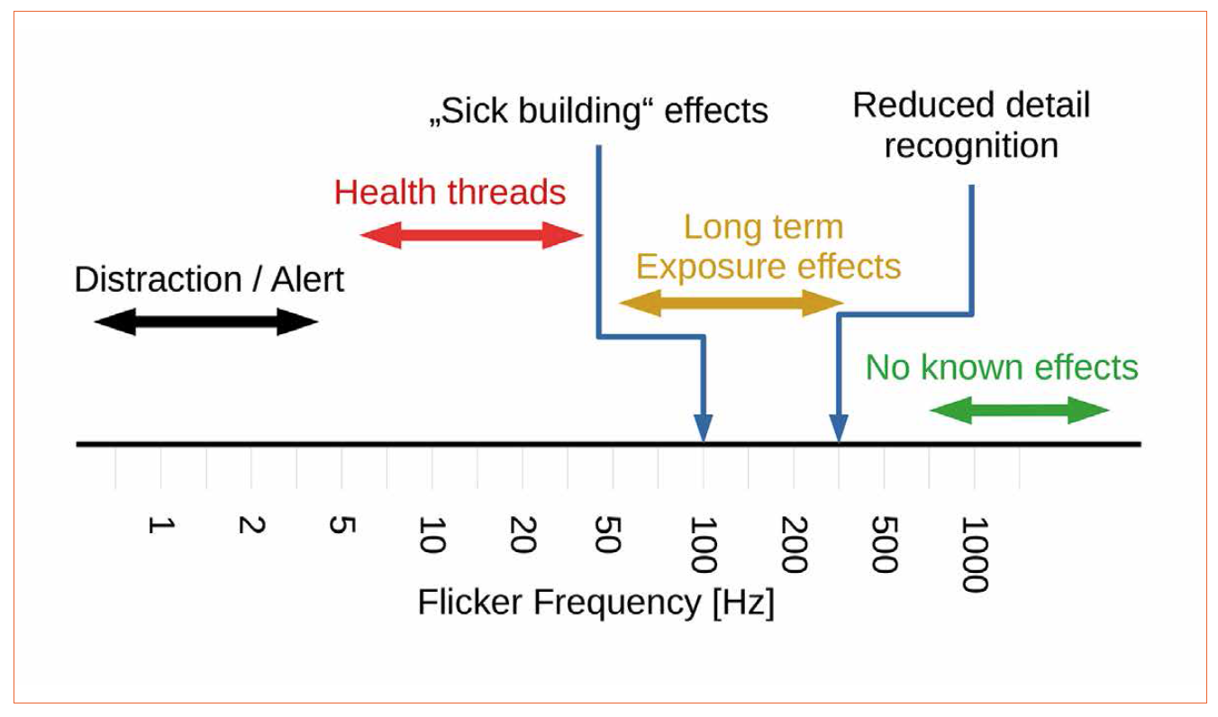 Flicker Beyond Perception Limits - A Summary of Lesser Known Research Results