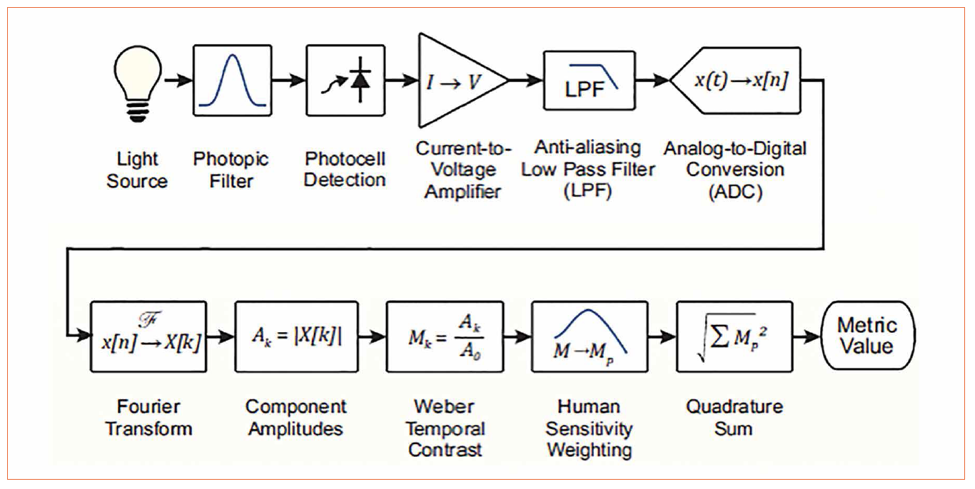 Flicker: Standards and Test Methods