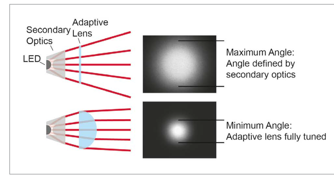 Focus Tunable Lenses for LED Lighting by Optotune AG