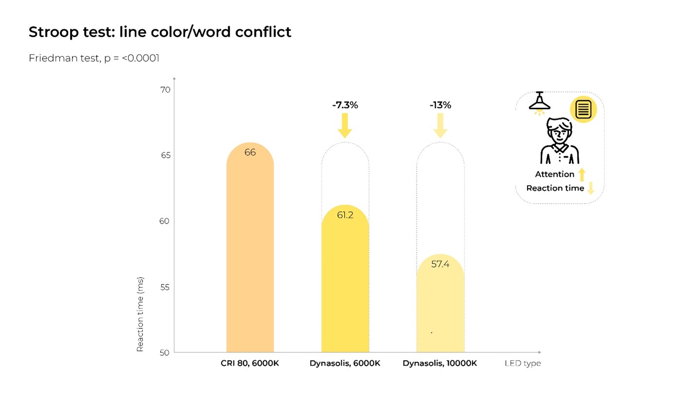 Fraunhofer IBP Study Confirms the Performance of Human Centric Lighting Solutions