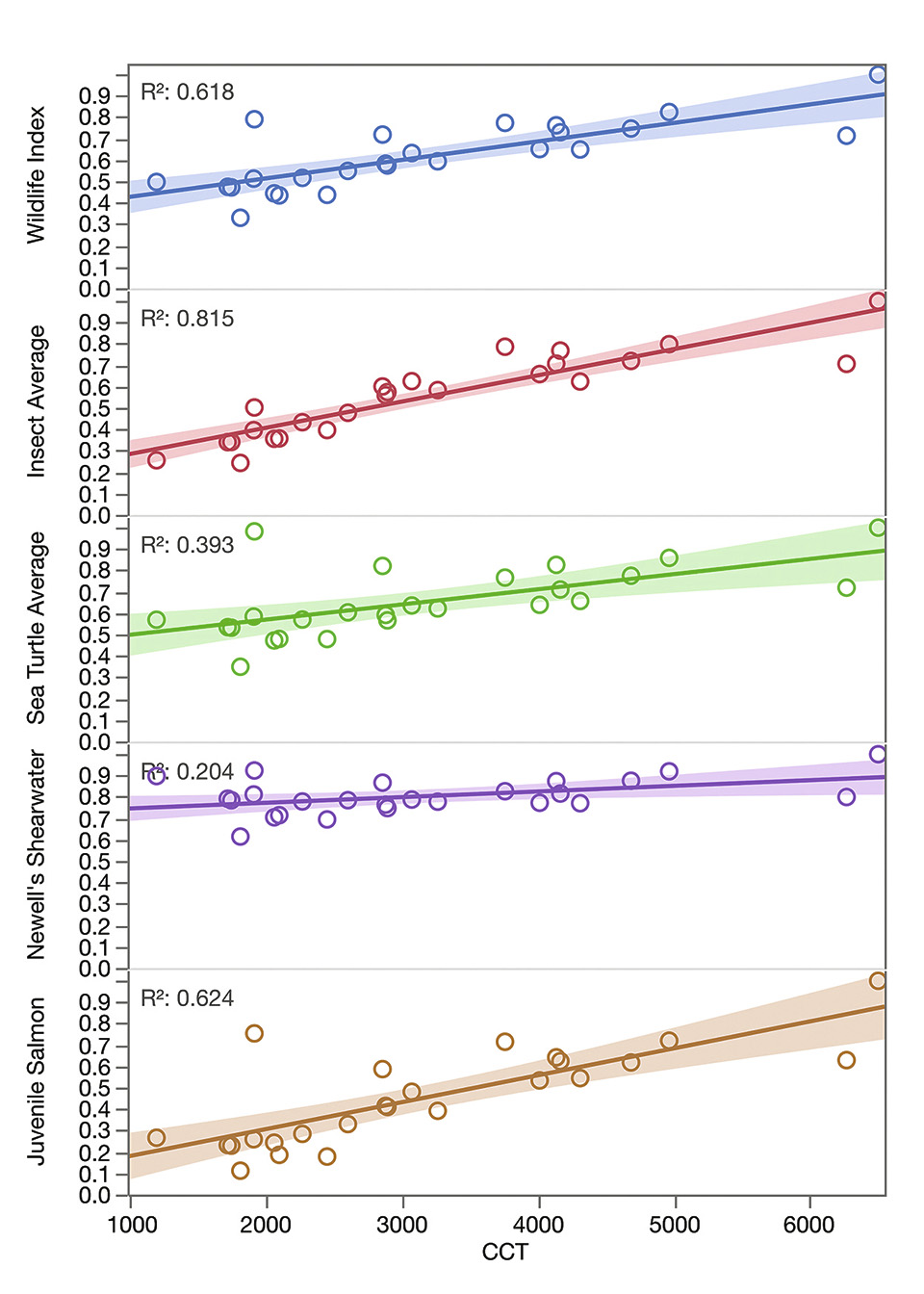 Hazard or Hope? LEDs and Wildlife