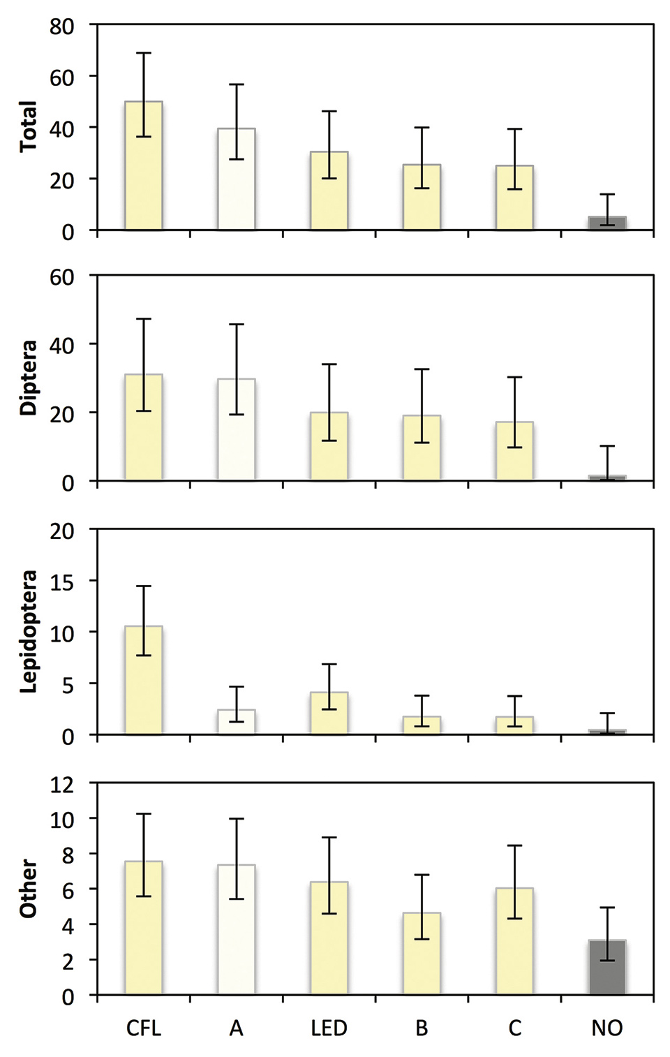 Hazard or Hope? LEDs and Wildlife