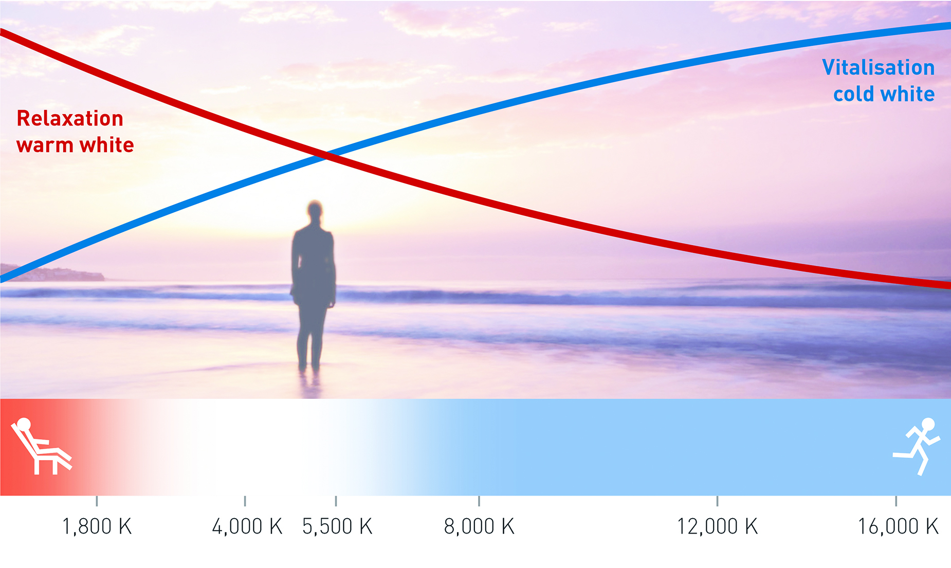 Healthy Light - LED Technology for Health and Care Applications