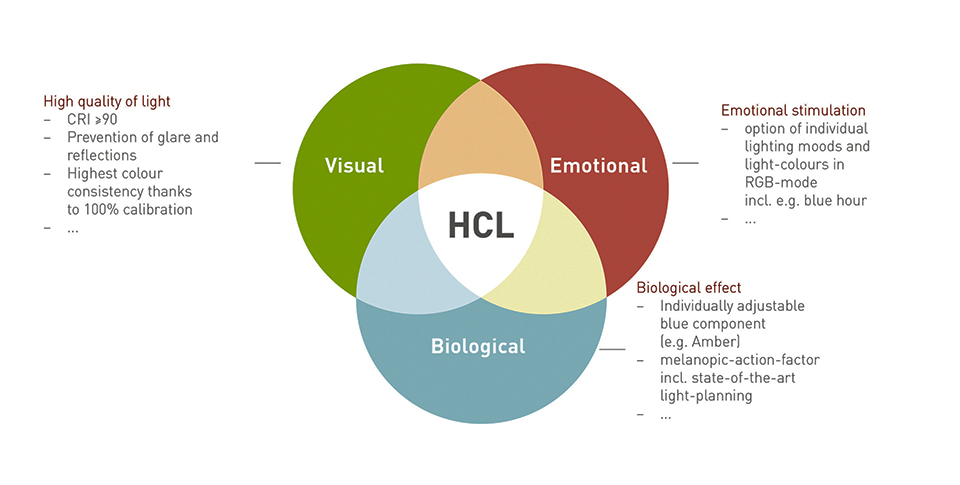 Healthy Light - LED Technology for Health and Care Applications