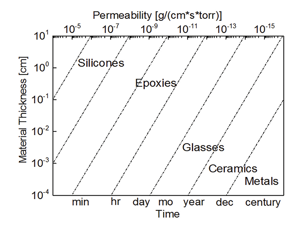 Hermetic Polymer-Free White LEDs for Harsh Environments