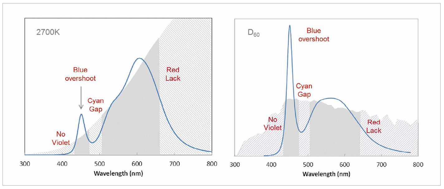 High Color-Rendering, Full-Visible-Spectrum LEDs by Soraa
