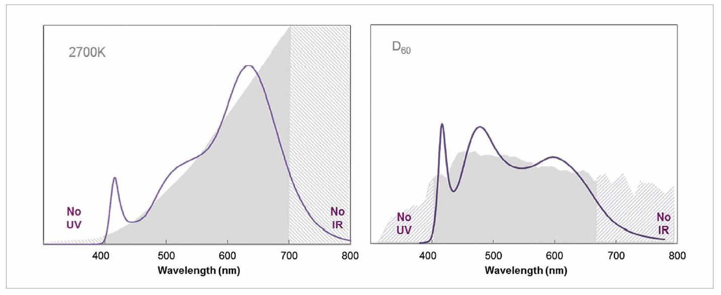 High Color-Rendering, Full-Visible-Spectrum LEDs by Soraa
