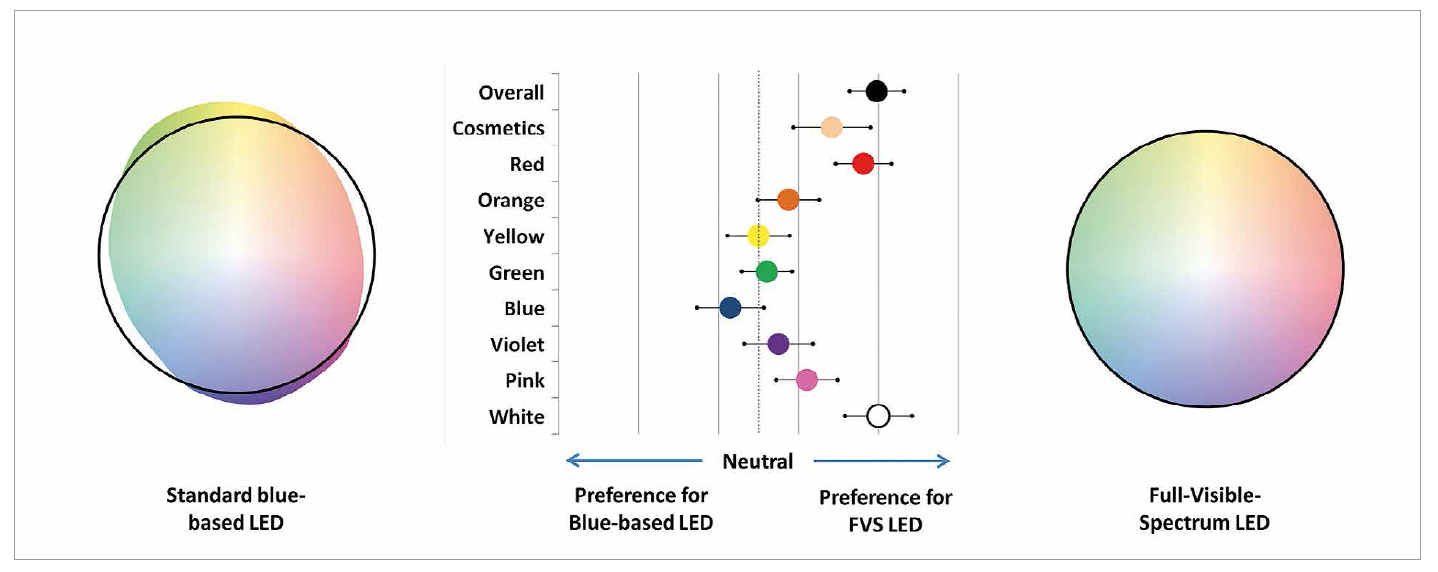 High Color-Rendering, Full-Visible-Spectrum LEDs by Soraa